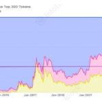 Bitcoin’s Market Dominance Soars To 3-Year High – Is This The End Of Altcoin Season?