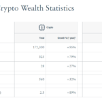 Bitcoin Powers Wealth: Nearly 50% Of Crypto Millionaires Owe Success To BTC