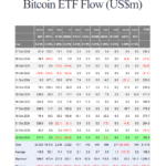 Bitcoin ETF Inflow Streak Breaks With Nearly $80 Million Outflows In Sudden Reversal