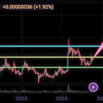 Shiba Inu Soars: Analyst Predicts 71% Rally In ‘Meme Super Cycle’ – Details