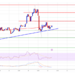 BNB Price Poised for Fresh Increase: Will Momentum Build?