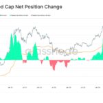 Bitcoin Investors’ Appetite On The Rise As Net Capital Inflows Skyrockets