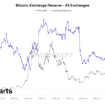 BTC Held On Exchanges Hits Lowest Point In 5 Five Years, Here’s What It Means For Bitcoin Price