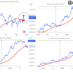 Bitcoin Price Is Trying To Break 200-MA That Led To Parabolic Surge In The Past, Will It Succeed Again?