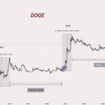 Analyst Says Dogecoin Price Looks ‘Ready’, Predicts 5,202% Surge