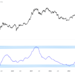 Is Too Late To Accumulate Bitcoin? What This Indicator Says