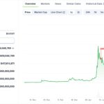 Turbo Team Selling After The AI Meme Coin Flies To New All-Time High: Time To Exit?