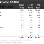 Crypto Investment Products See Record $2.2 Billion Inflows—Is The Bull Run Here?