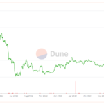 Ethereum Underperforming, Don’t Blame The Network Or Leadership: Here’s Why