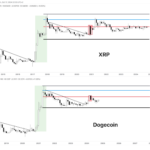 Crypto Analyst Says Dogecoin Price Could Pull An XRP This Cycle, What This Means