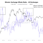 Bitcoin Exchange Whale Ratio Hits New High Since 2022 — Impact On Price?