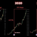 This Crypto Analyst Correctly Predicted The Bitcoin Price Rise To $75,000, Here’s The Full Prediction