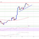 Bitcoin Price Pushes Rally Further: Bulls in Full Force