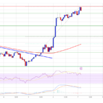 Solana (SOL) Rallies Strongly, Setting Sights on $200