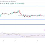 FET Breaches Key SMA Level, Will Bears Push Prices Lower?