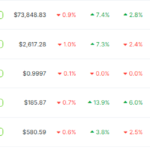 Solana Rockets Past BNB To Claim Coveted 4th Spot In Crypto Ranks