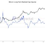 Bitcoin’s Realized Capitalization Surges To 2019 And March 2024 Level Amid Improving Market Sentiment