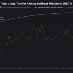 TRON Records $200M in Monthly Fees and Rising USDT Transactions, What Does This Signal?