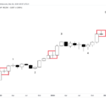 Doji Formation On Bitcoin Chart Suggests BTC Could See 2 Months Of Upside In The New Year