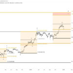 Worried About When To Sell Your Bitcoin? Analyst Provides ‘Sweet Spot’ – And It’s Much Higher