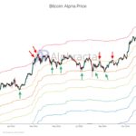 Bitcoin’s Key Metric Points To Crucial Support Levels In Case Of A Pullback